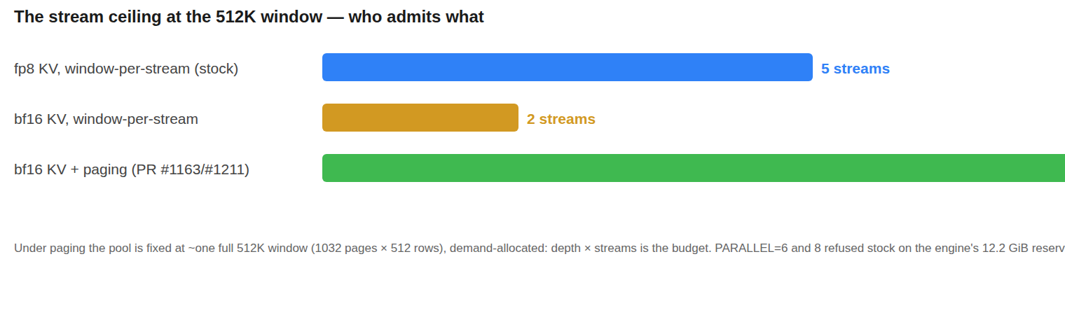 Bar chart: the stream ceiling at the 512K window — fp8 window-per-stream admits 5, bf16 window-per-stream admits 2, bf16 with paging admits 8